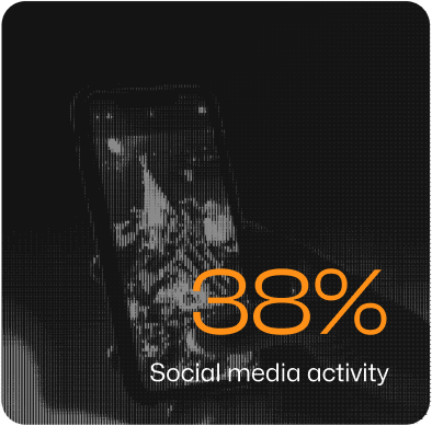 38% social media activity