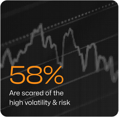 58% are scared of the high volatility & risk
