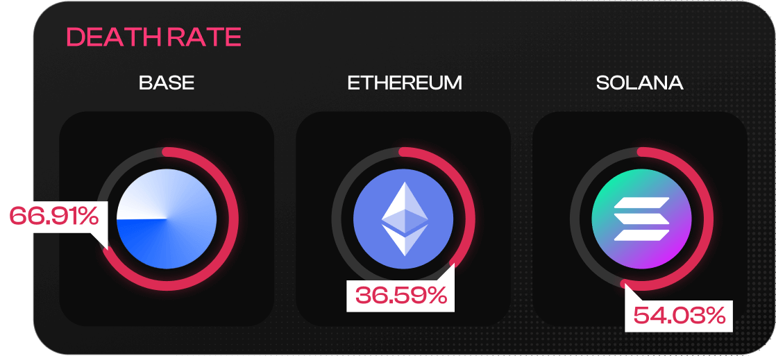 2-out-of-3-base-meme-coins-have-died