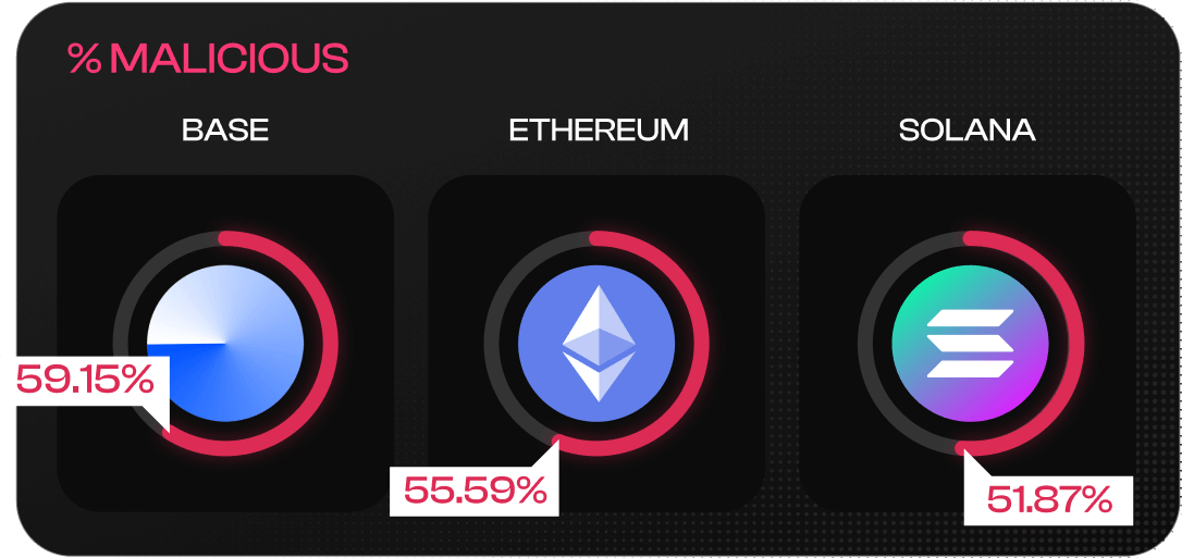 over-half-of-memecoins-are-malicious