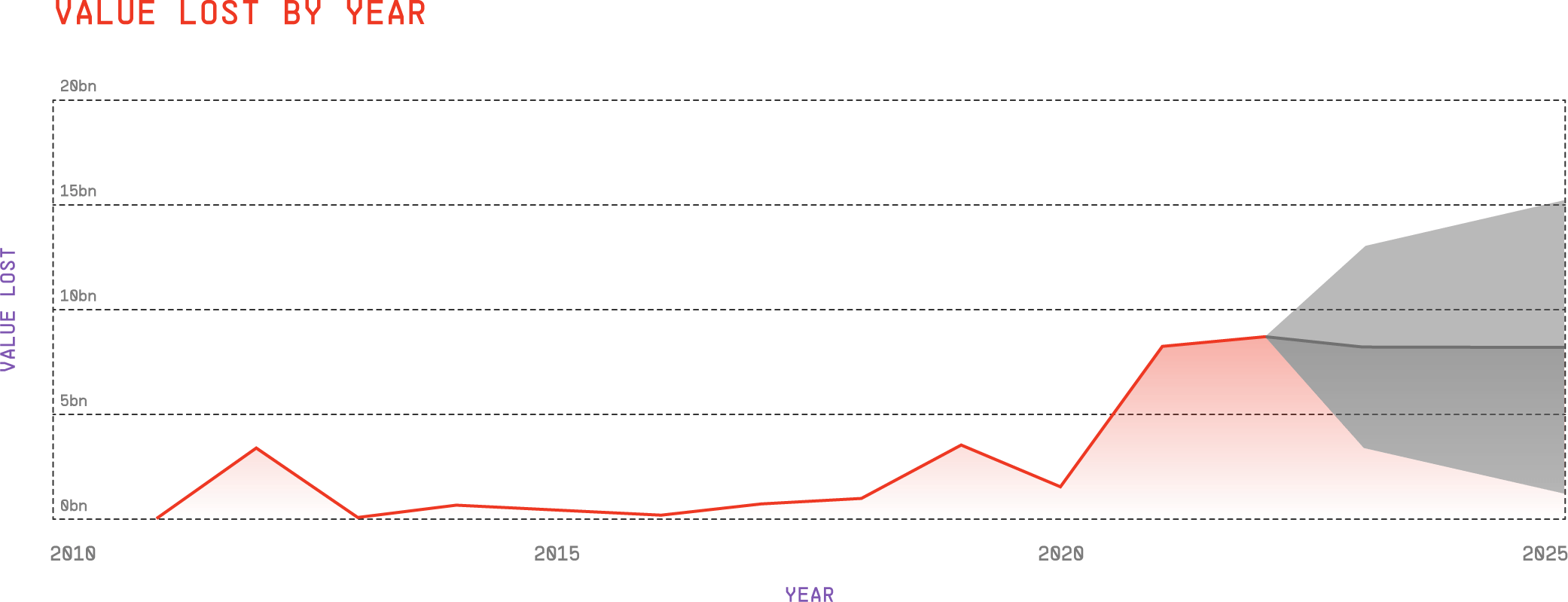 The Crypto Crime Epidemic: A 10-Year Look at Scam & Fraud