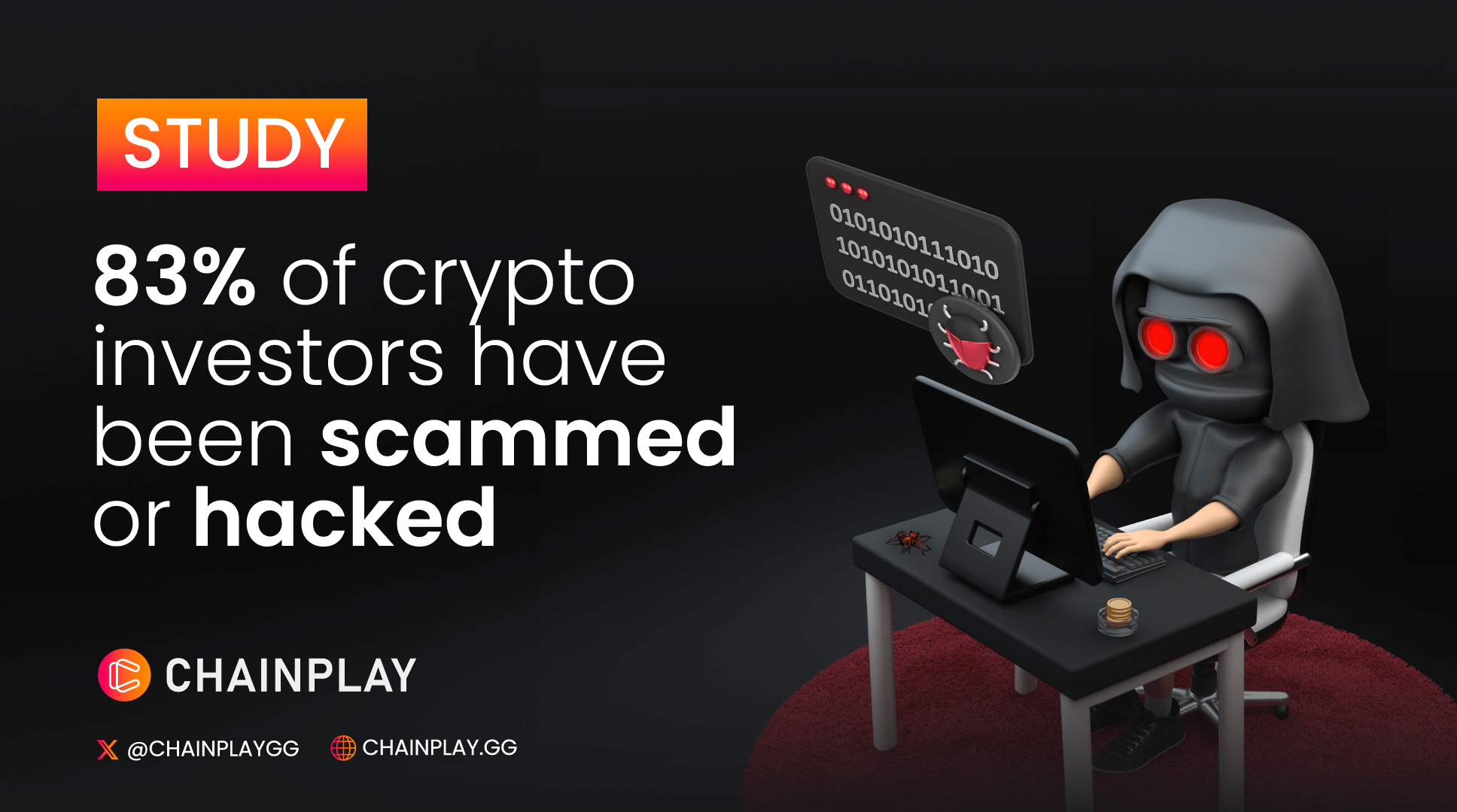 Study: 83% of Crypto Investors have been Scammed or Hacked