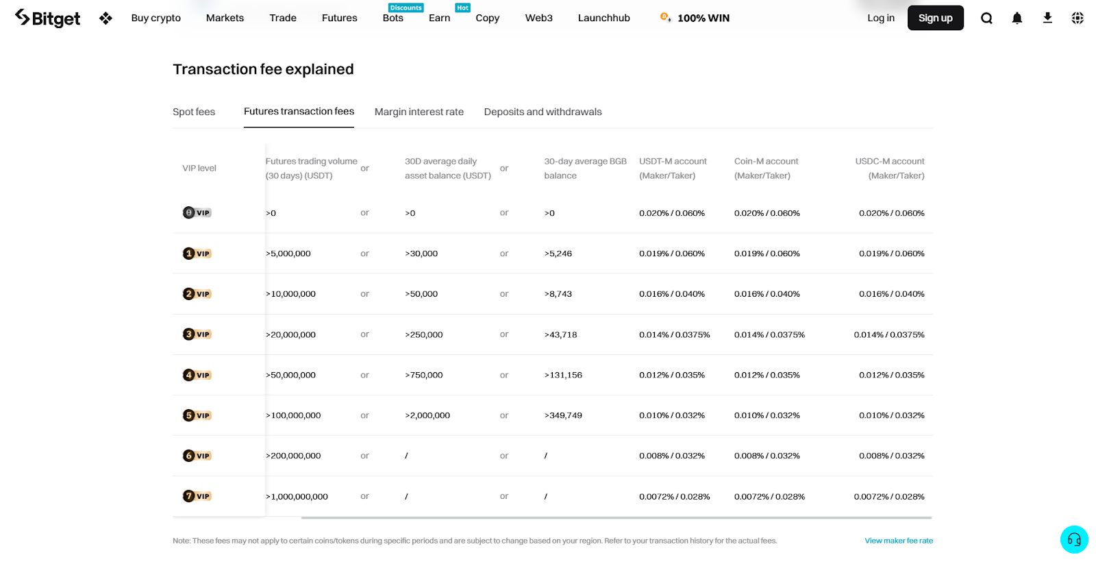 Top 15 Best Crypto Exchanges With The Lowest Fees in 2025