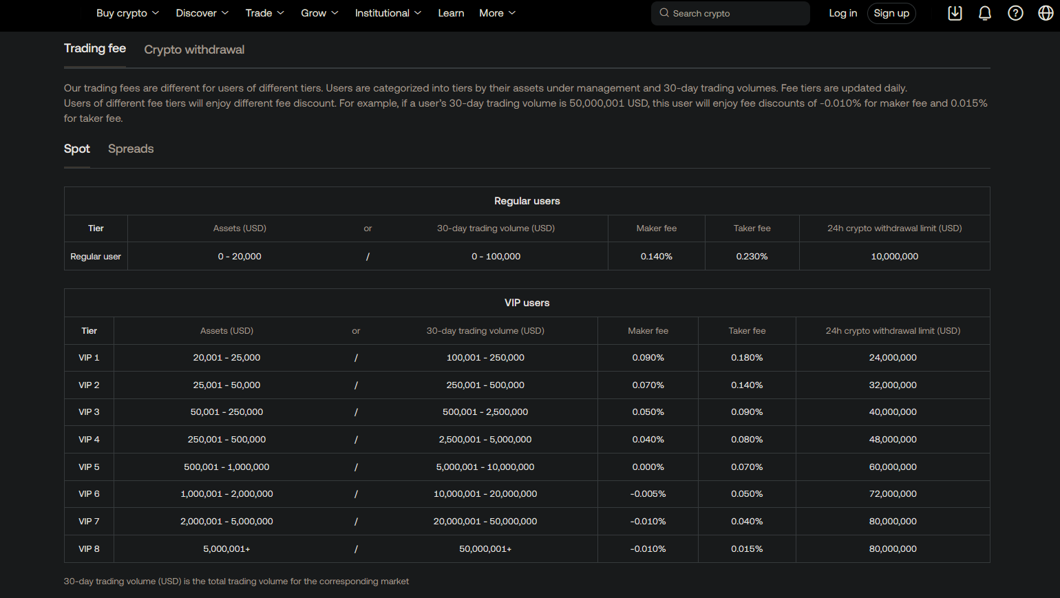 Top 15 Best Crypto Exchanges With The Lowest Fees in 2025