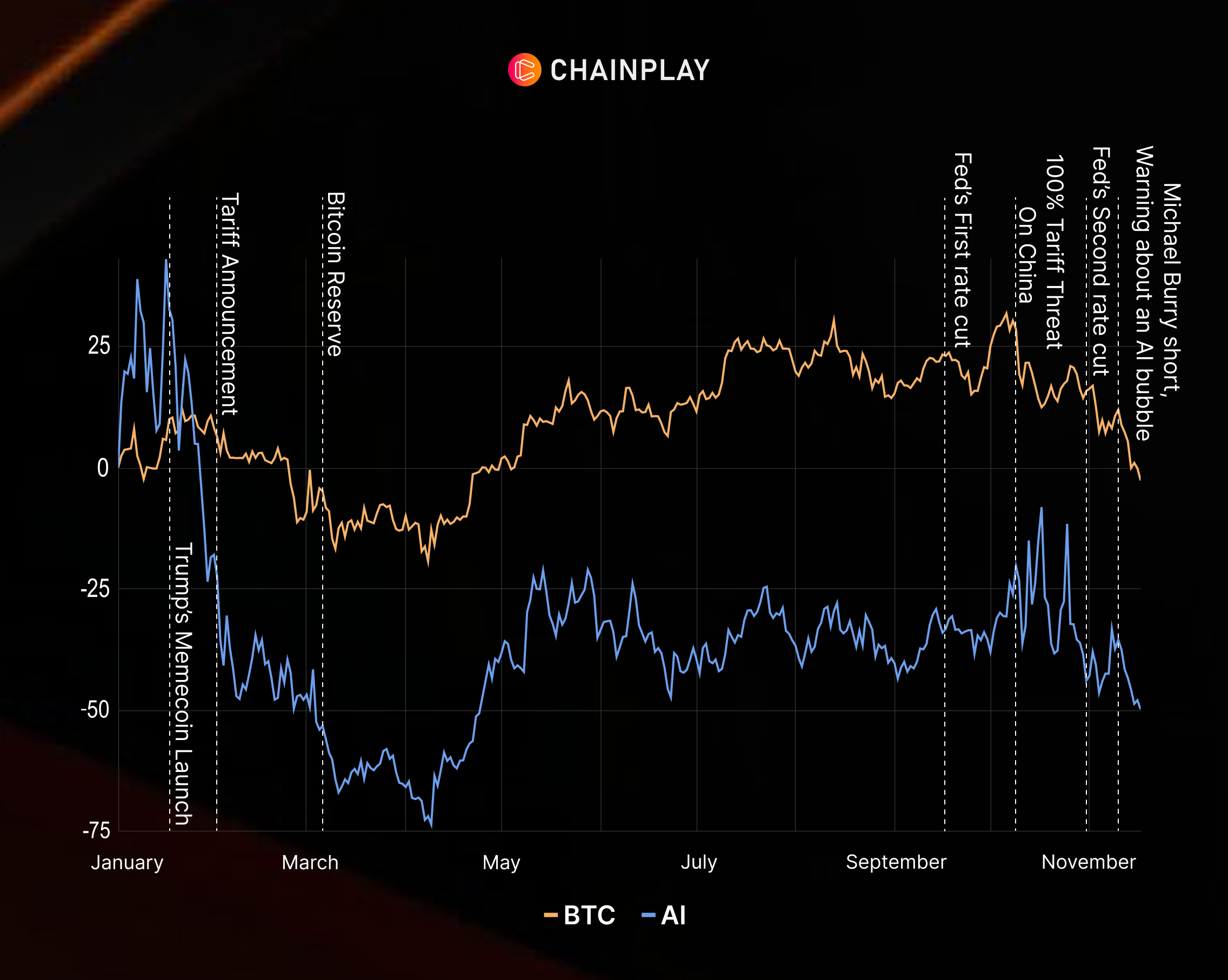 AI Tokens Down Since February Peaks Despite Massive AI Hype