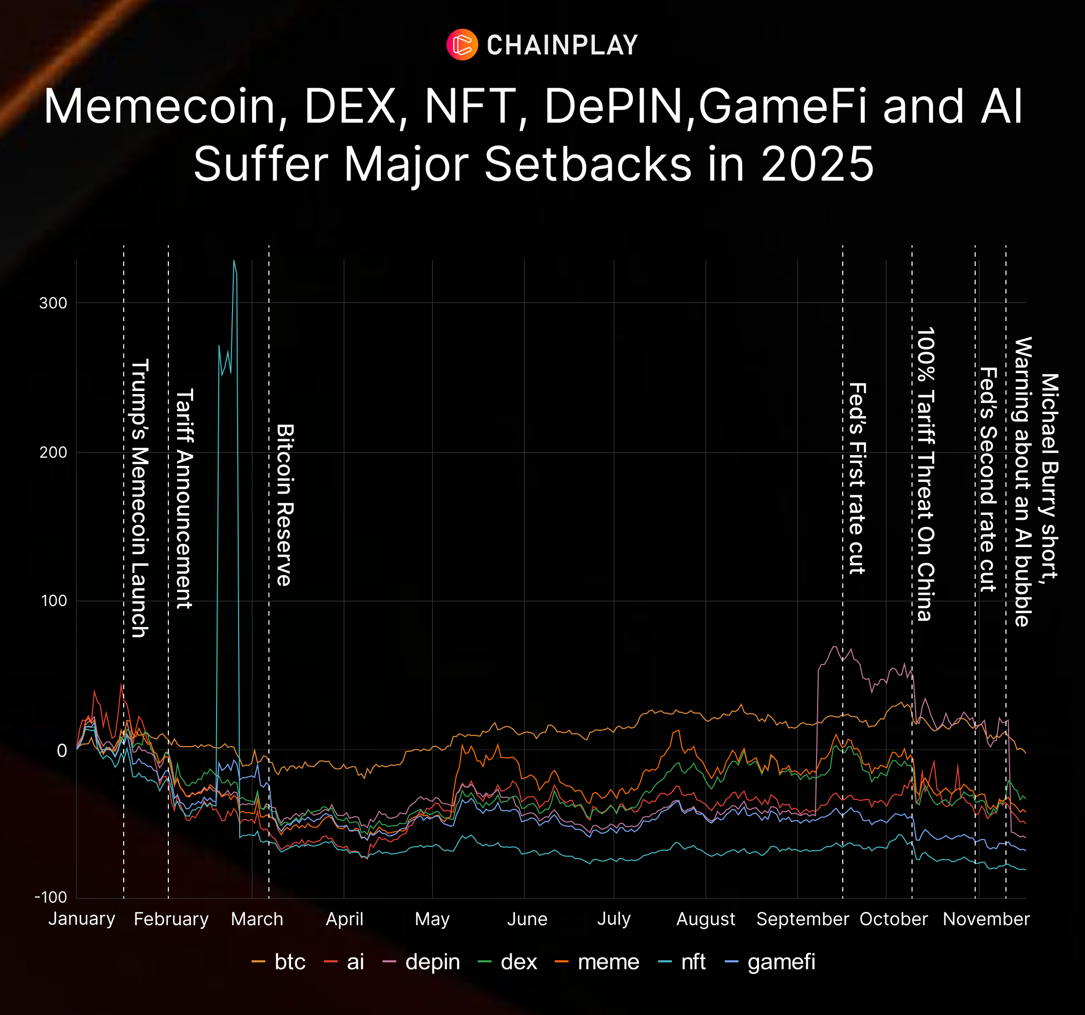 Crypto Performance Analysis 2025