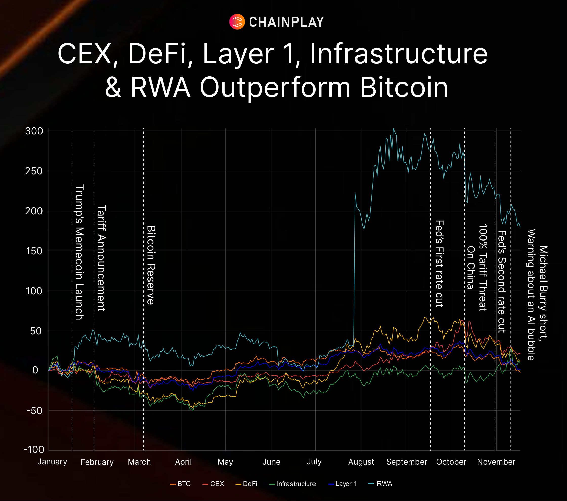 CEX, DeFi, Layer 1, Infrastructure & RWA Outperform Bitcoin