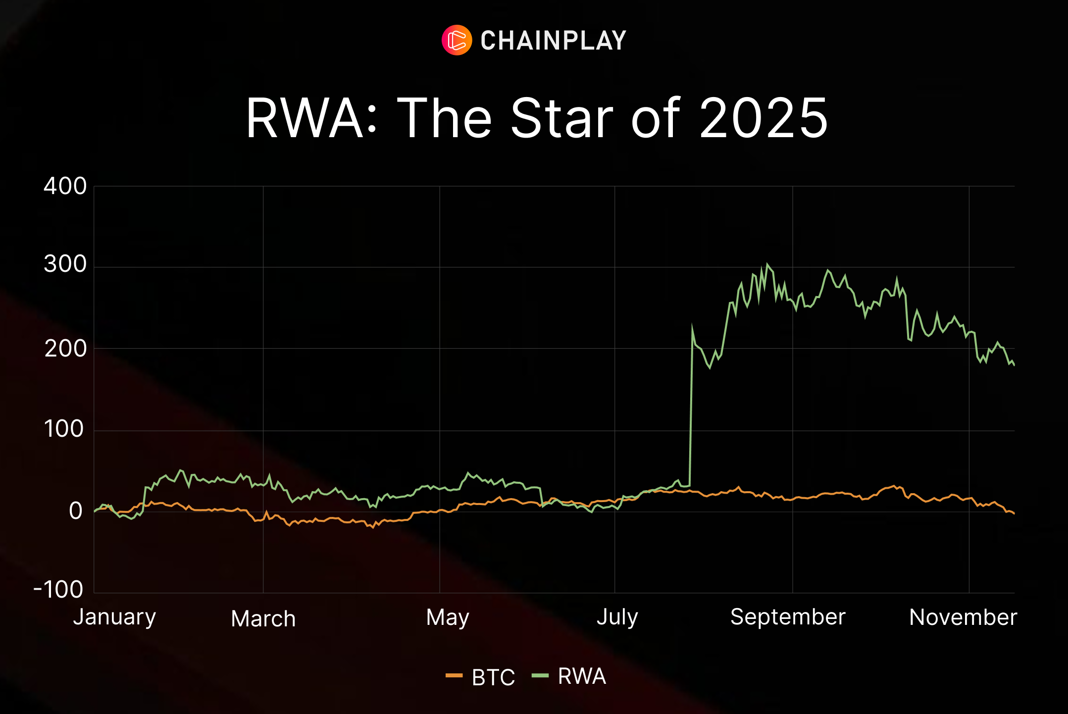 RWA: The Star Of 2025