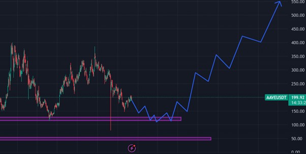 AAVE Technical Analysis