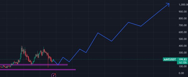 AAVE Price Prediction: Final Thoughts