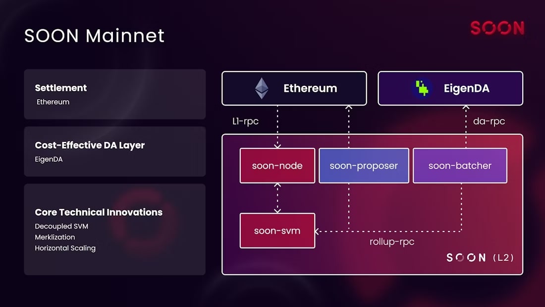 Soon Block What Is SOON? SVM Rollup & $SOON Token Guide