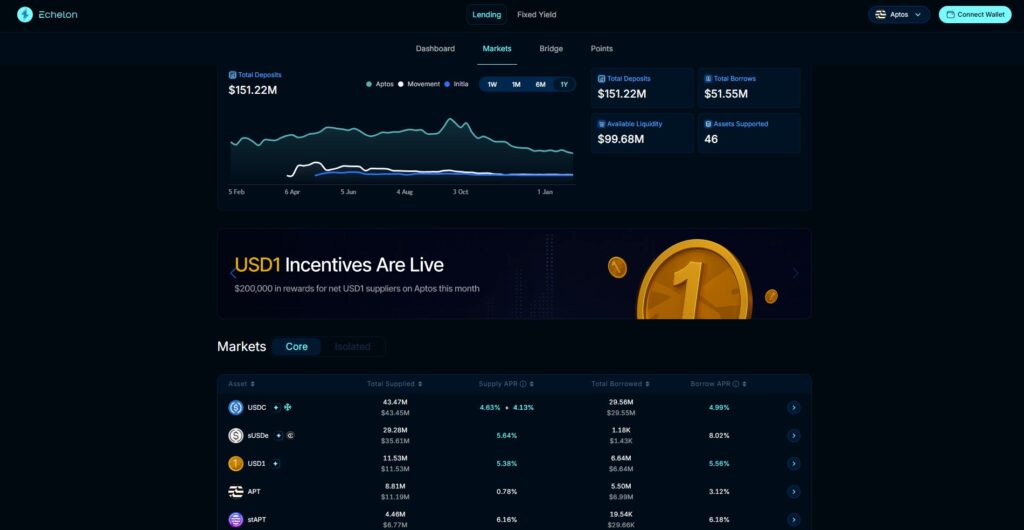 Echelon Markets dashbord, available markets, lending, total deposits, total borrowed assets, and more.