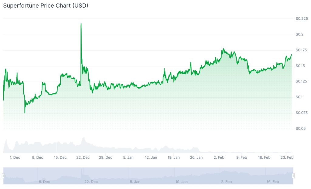 CoinGecko $GUA MAX Price Chart