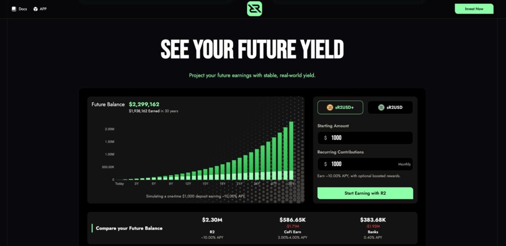 A dark-themed web interface for R2 Protocol showing a "See Your Future Yield" calculator. A green bar graph projects earnings over 30 years, reaching over $2.2 million from a $1,000 starting amount and $1,000 monthly contributions at 10% APY.