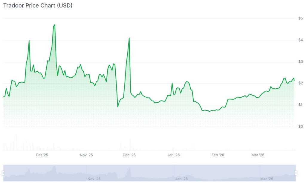A Coingecko line graph showing the price of TRADOOR from October 2025 to March 2026, featuring several high volatility spikes followed by a stabilization period near two dollars.